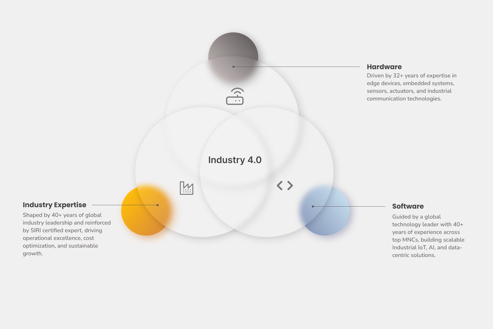 Industry 4.0 Venn Diagram